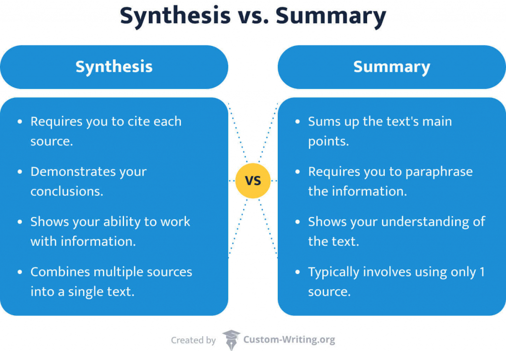 The picture explains the difference between a synthesis and a summary. 