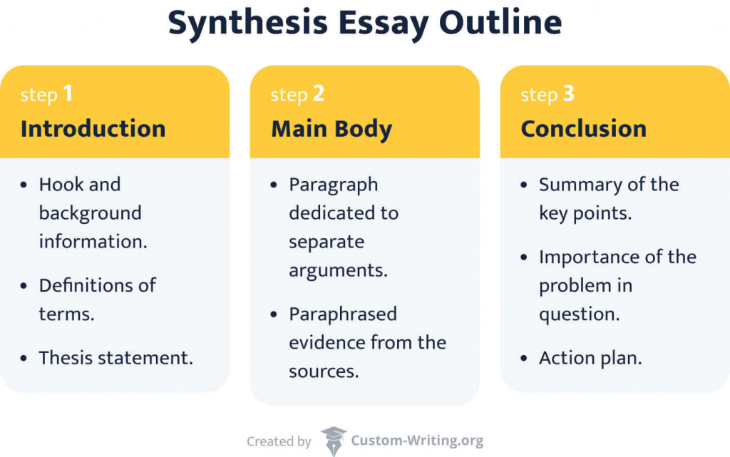 in terms of the research essay what does synthesizing mean