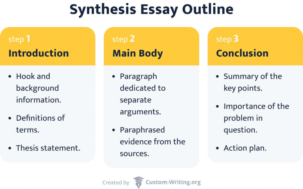 The picture shows a synthesis essay outline: introduction, main body, and conclusion.