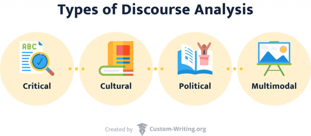 The picture shows the 4 types of discourse analysis.