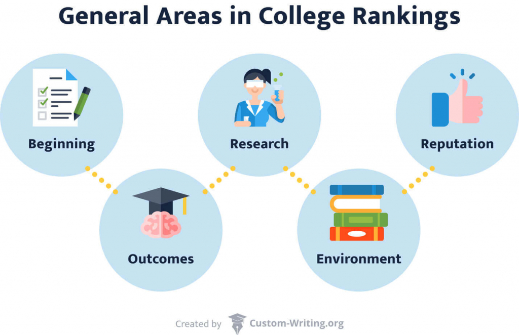 The picture shows the general areas included in college rankings.