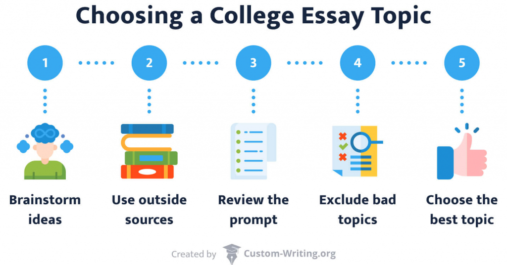 The picture shows the steps in choosing a college essay topic.