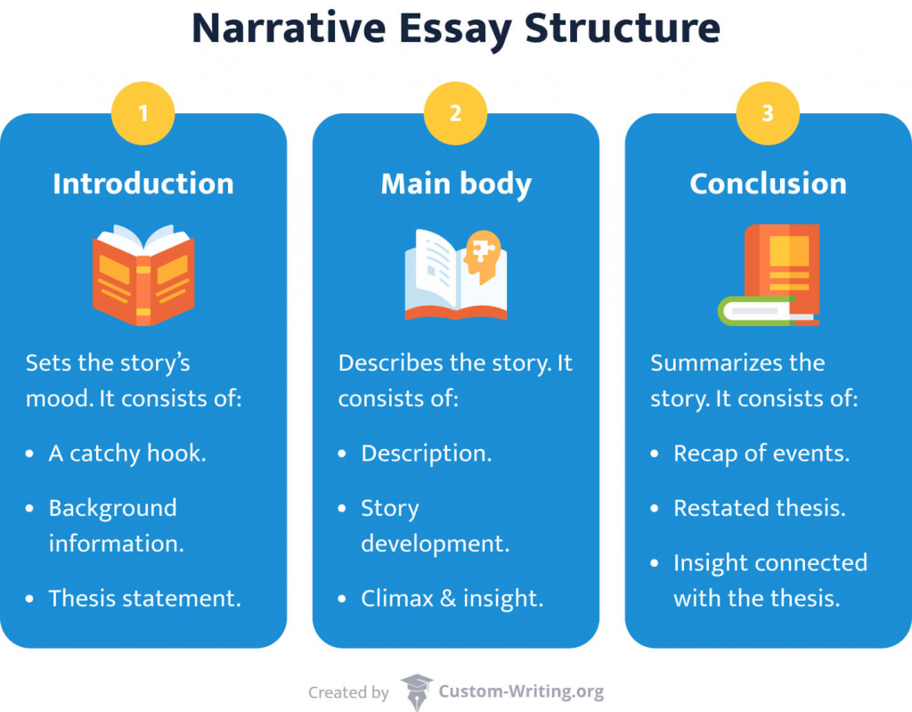 The picture shows the structure of a narrative essay.