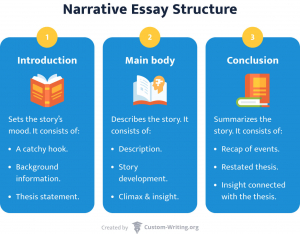 How to Write a Narrative Essay Outline: Example & Narrative Essay Template