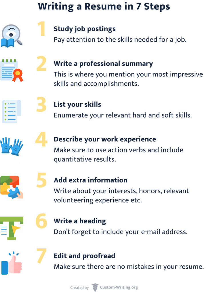 The picture shows how to write a resume in 7 steps.