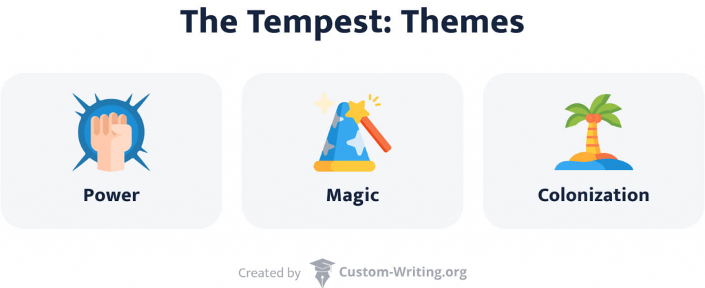 The picture lists the key themes of The Tempest: power, magic, and colonization.