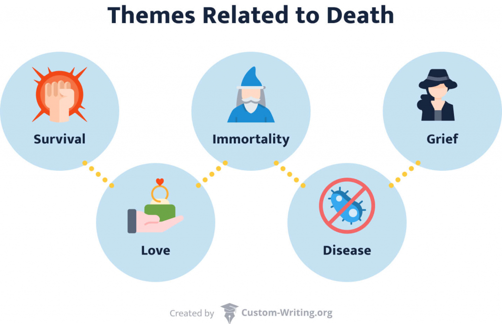 The picture shows 5 themes related to the theme of death in literature.