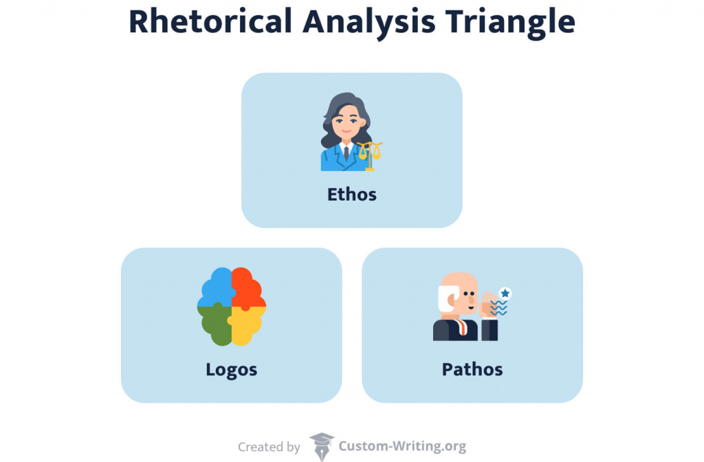 The picture shows the rhetorical triangle: ethos, pathos, logos.