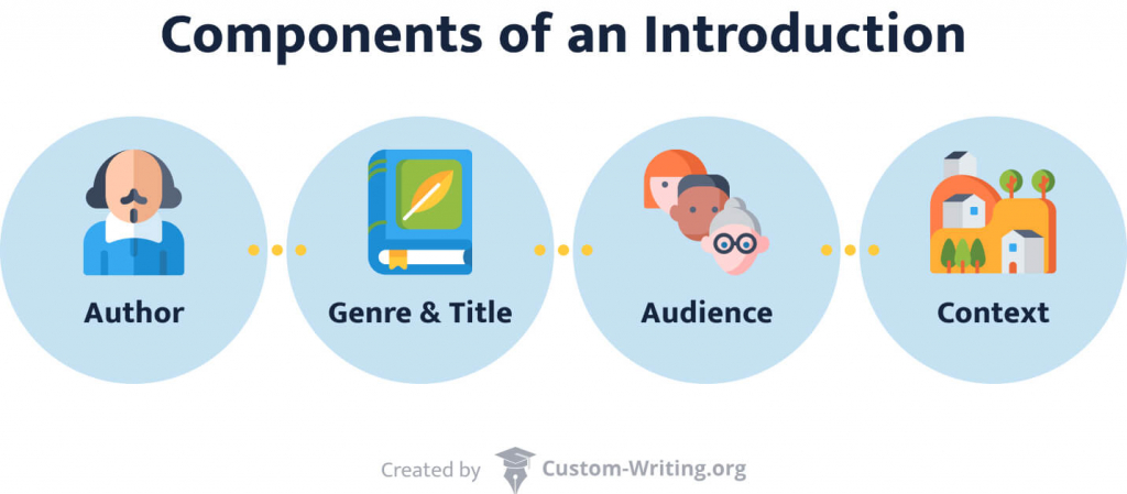 The picture shows the components of an introduction for a rhetorical analysis essay.