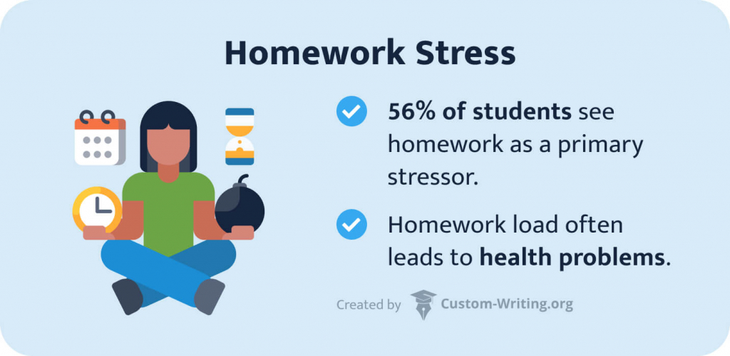 The picture shows facts about homework stress and its consequences.