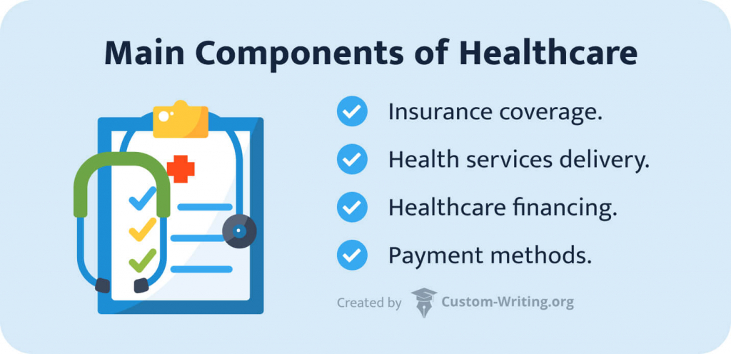 The picture enumerates the main components of healthcare.