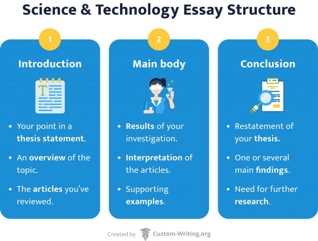 The picture shows the structure of a science and technology essay.