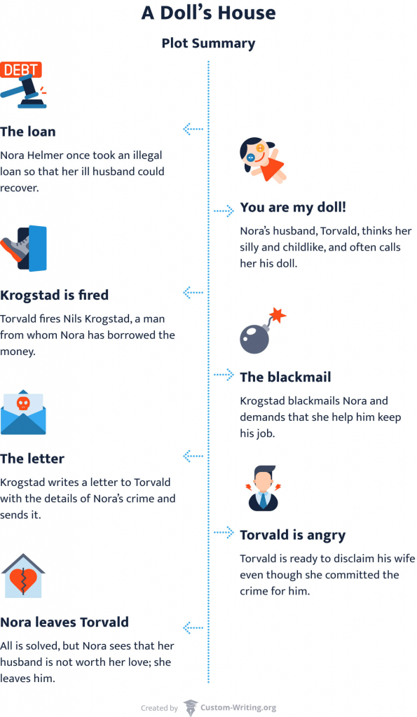 The picture contains A Doll's House plot timeline.