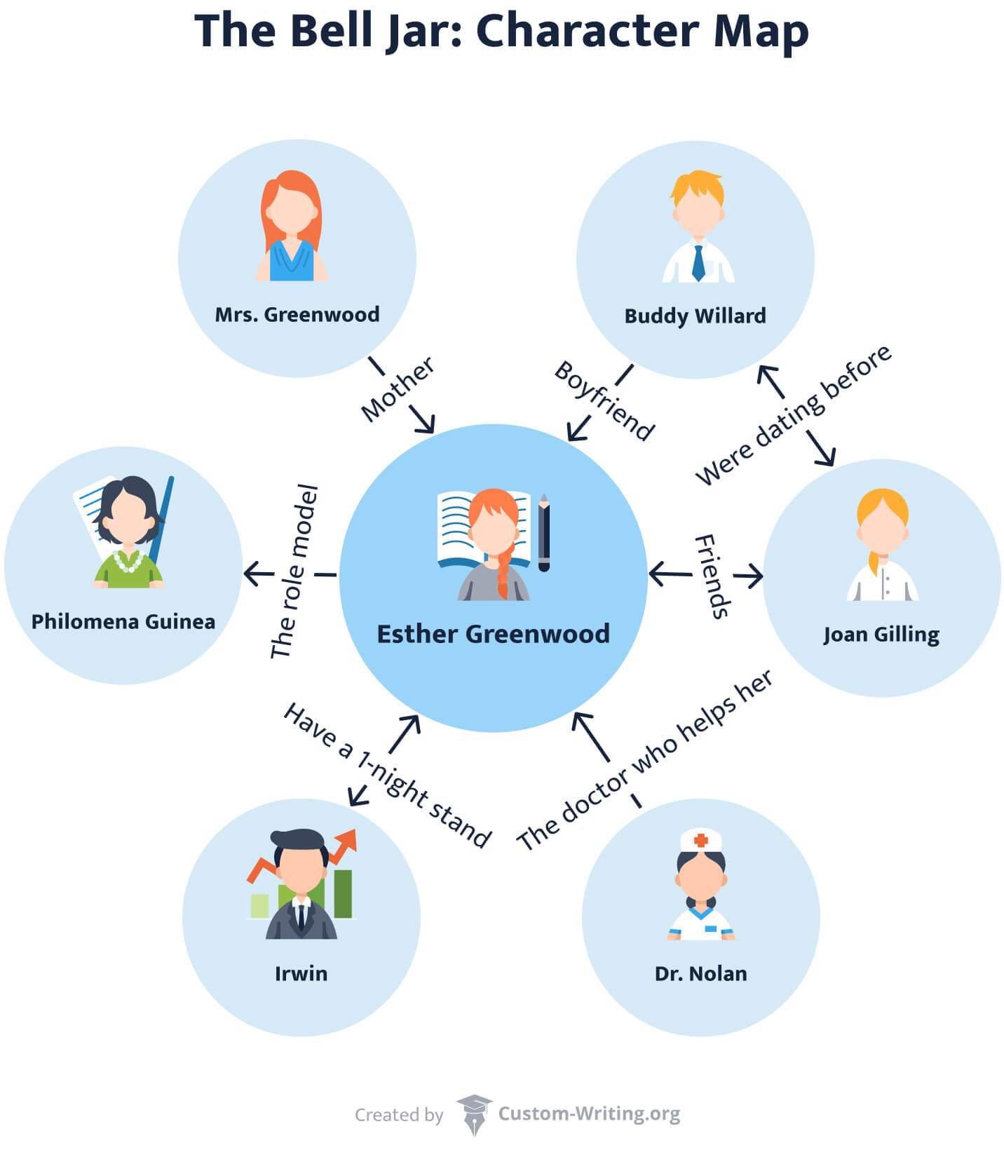 The Bell Jar characters Esther Greenwood, Buddy Willard, & More.