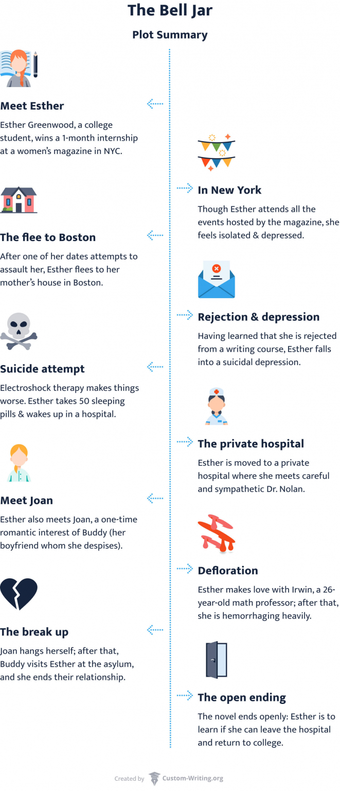 The Bell Jar Summary