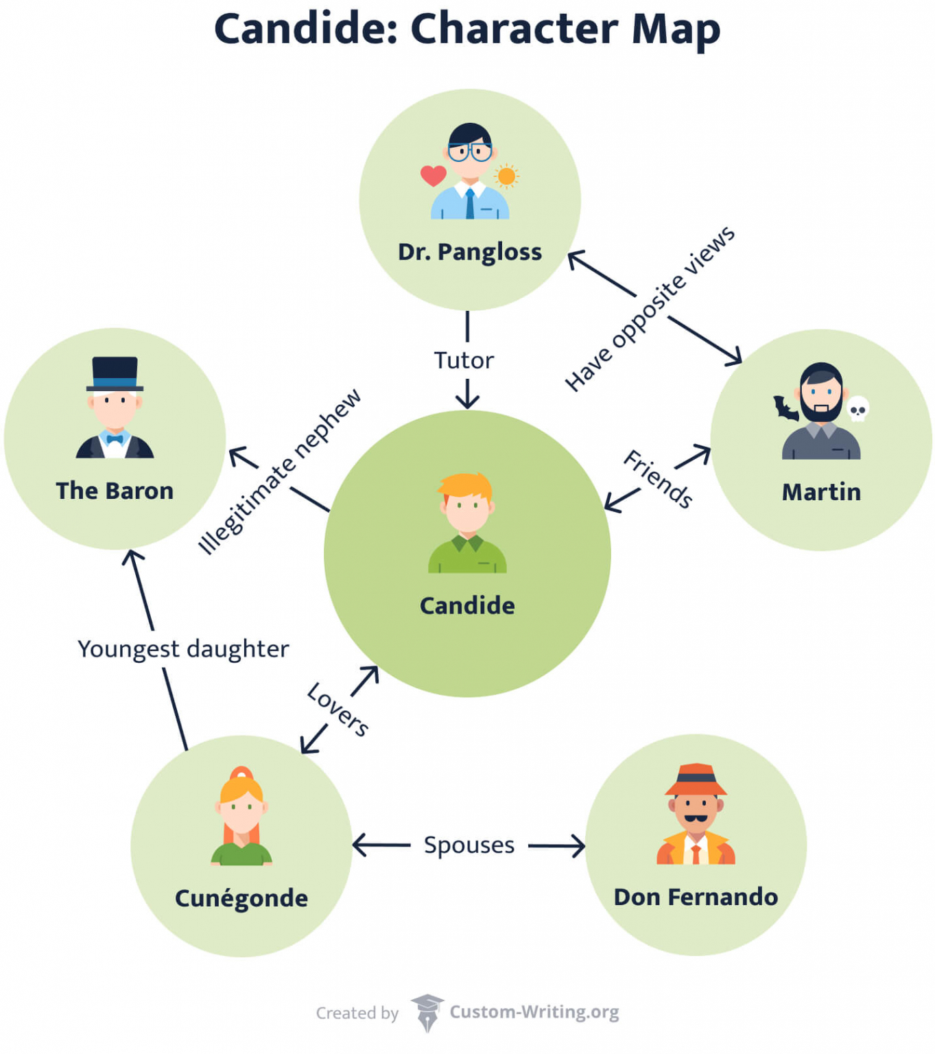 Candide Characters: Candide, Pangloss, Cunégonde, & Others