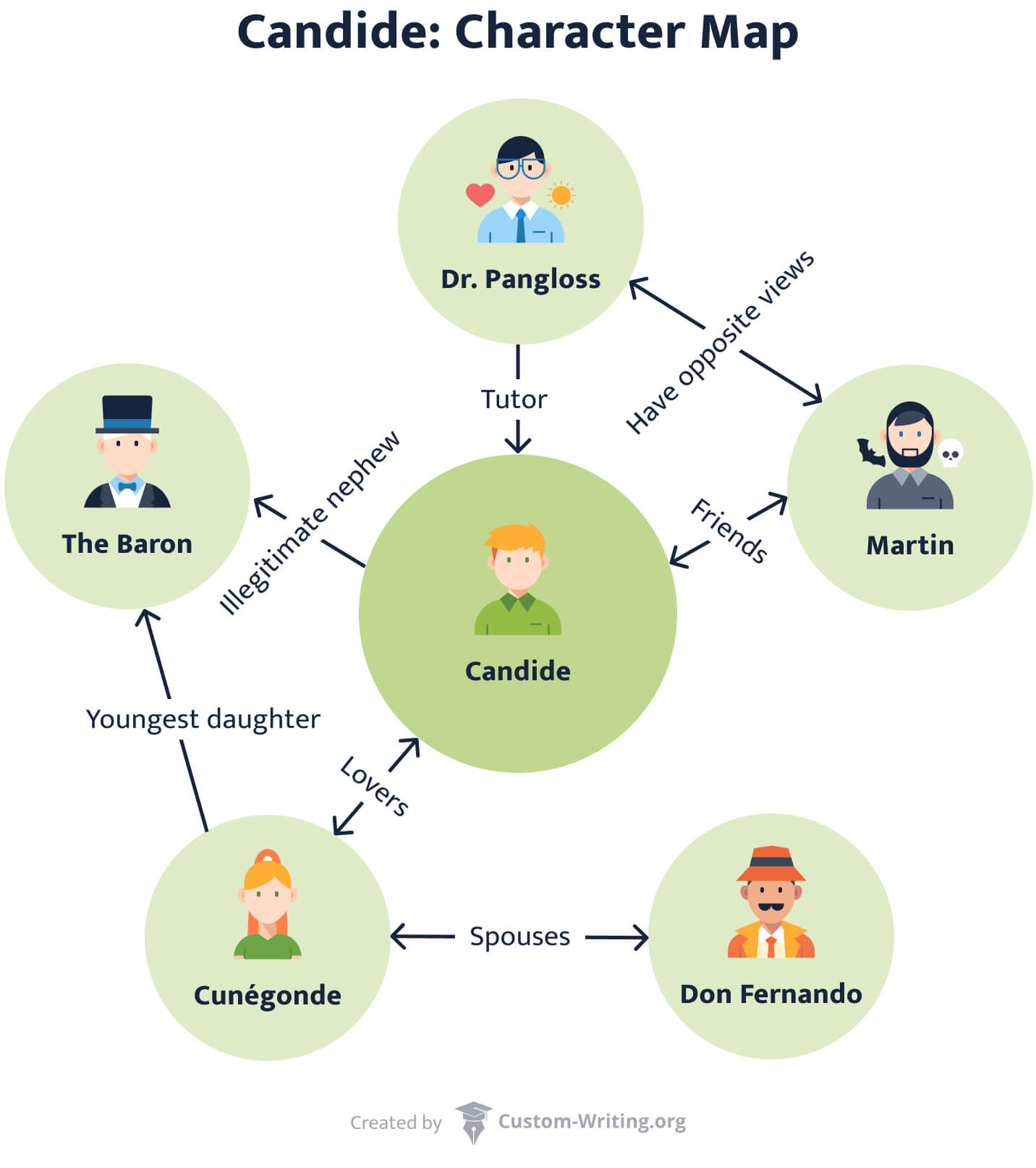 Candide Characters Candide Pangloss Cun Gonde Others Candide Character Map 