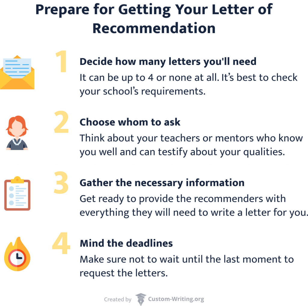 The picture shows the steps necessary to prepare for recommendation letters.