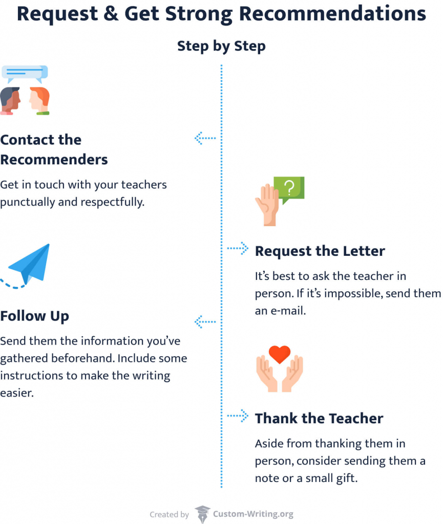 The picture shows the steps necessary to request and get recommendation letters.