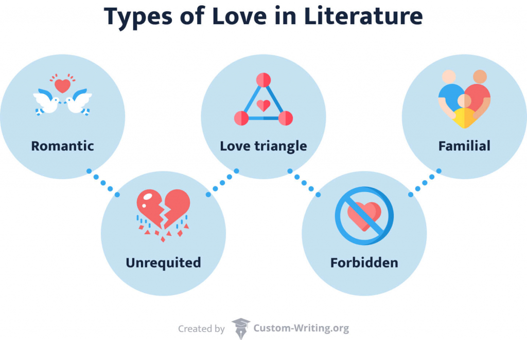 The picture shows different types of love in literature.