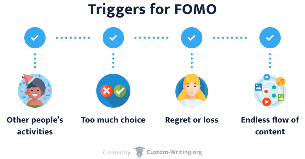 The picture enumerates the most common triggers for FOMO.
