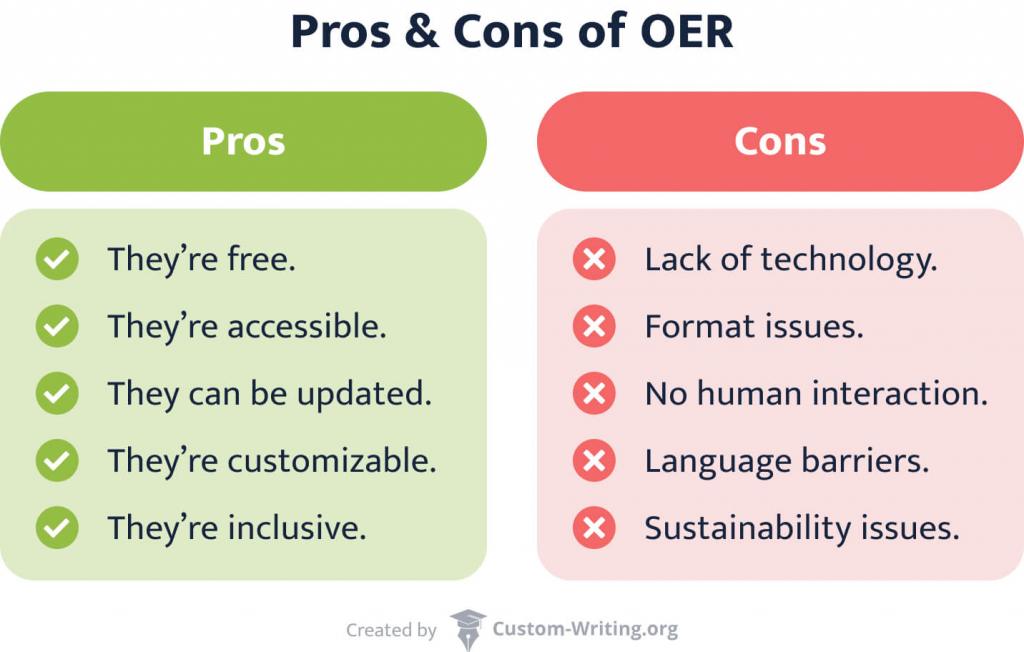The picture shows the pros and cons of OER.