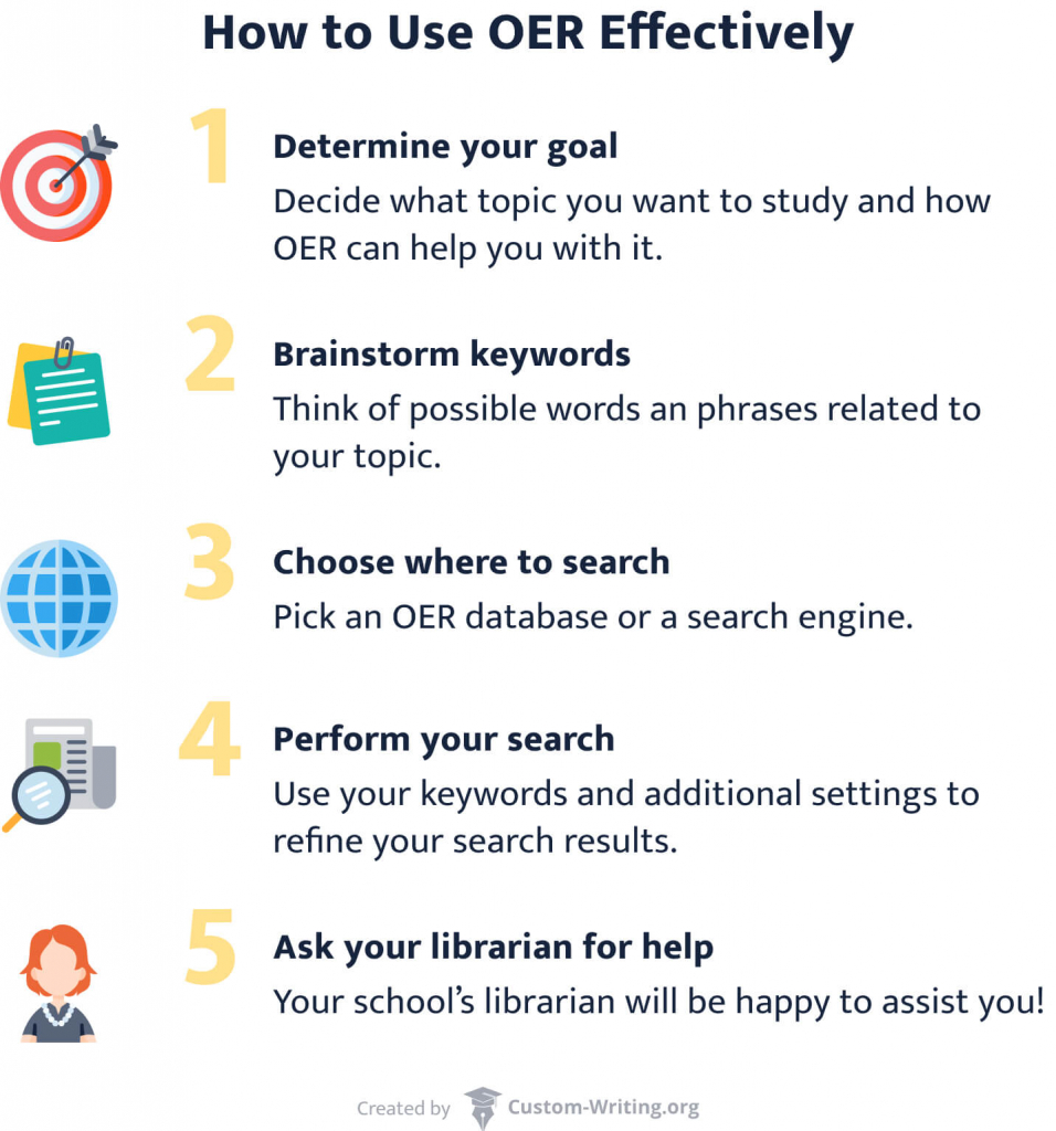 The picture shows how to use OER for studying step by step.