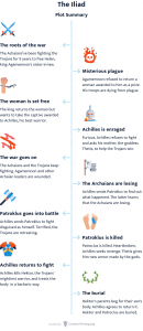 THE ILIAD BY HOMER PLOT SUMMARY visual data 4