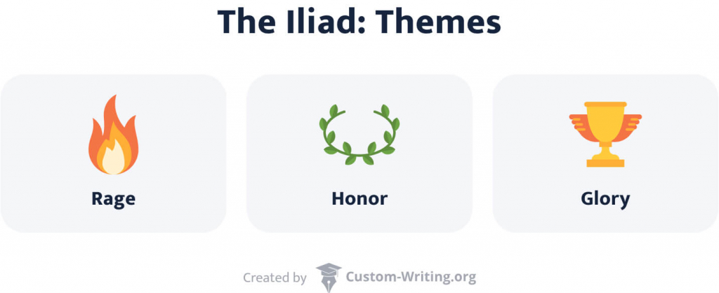 The picture lists The Iliad themes: rage, honor, and glory.