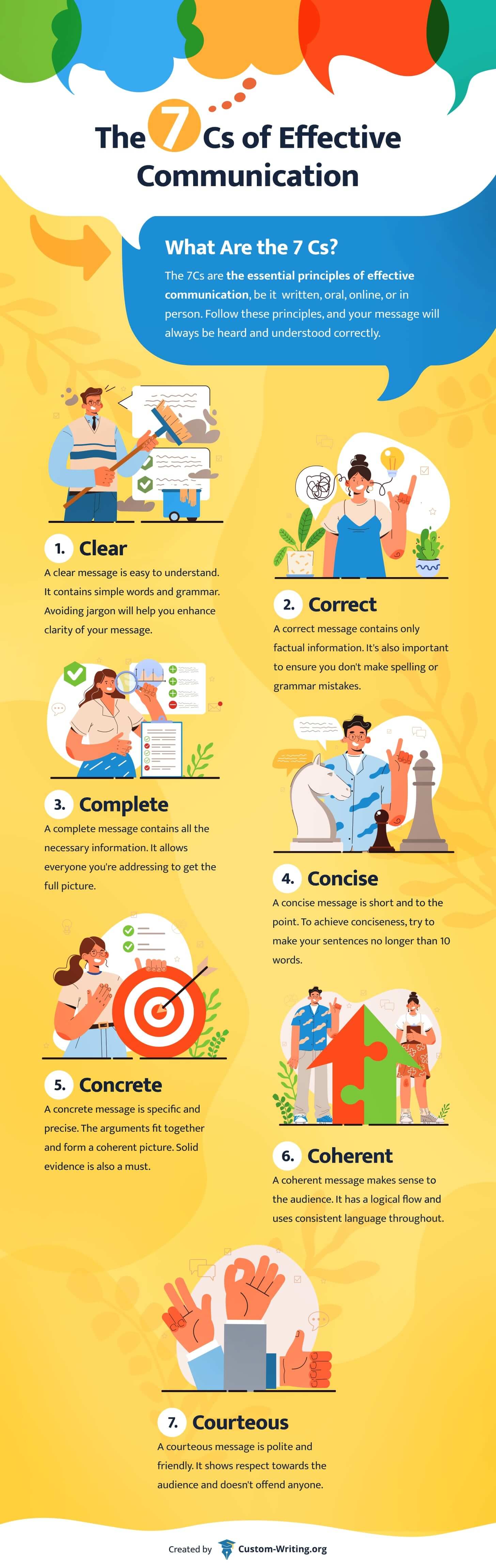 The infographic enumerates the 7Cs of communication.