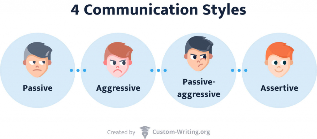 The picture enumerates the 4 communication styles.