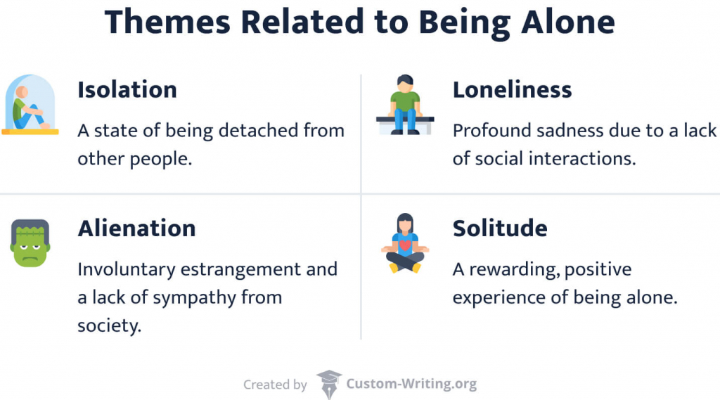 The picture enumerates literary themes related to being alone.