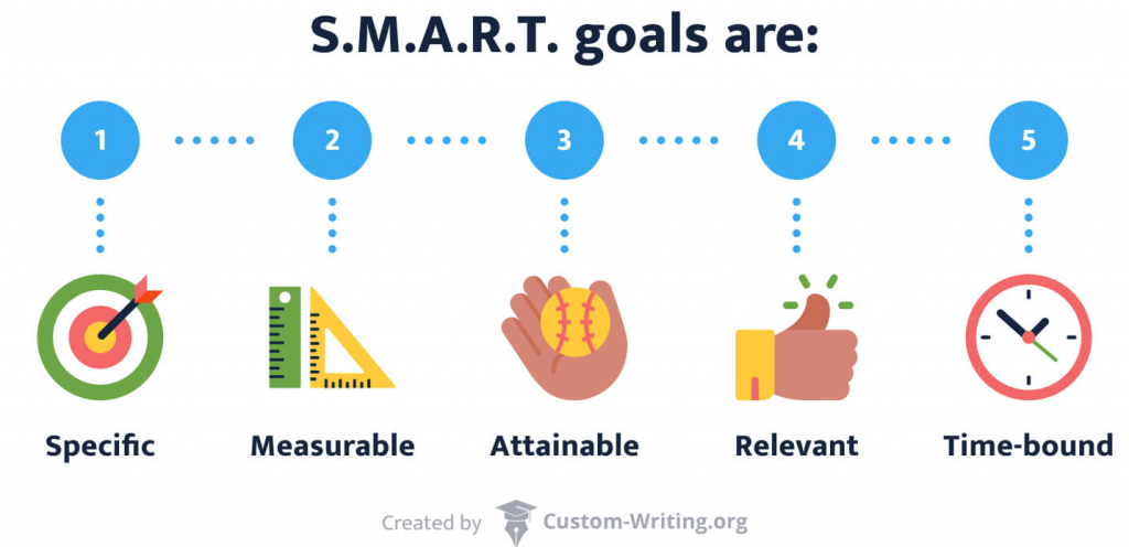 The picture lists the characteristics of SMART goals.