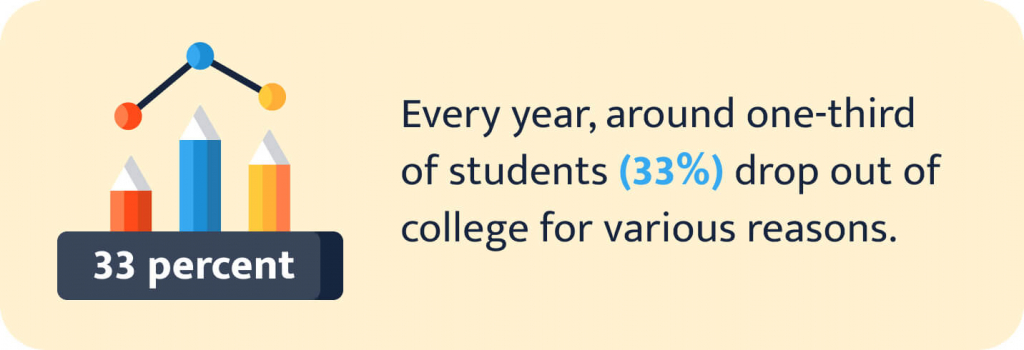 The picture illustrates college drop out statistics.