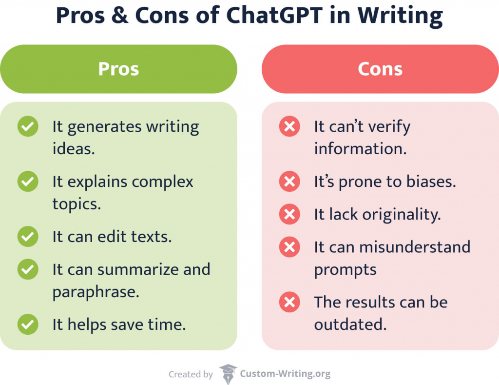 The picture shows the main pros and cons of using ChatGPT in writing.