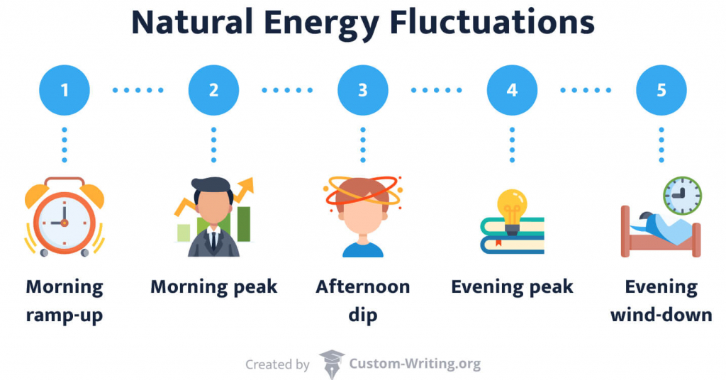 The picture shows natural energy fluctuations during the day.