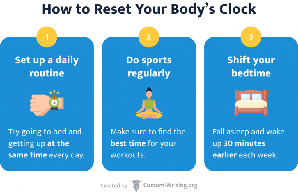 The picture explains how to reset your body clock.