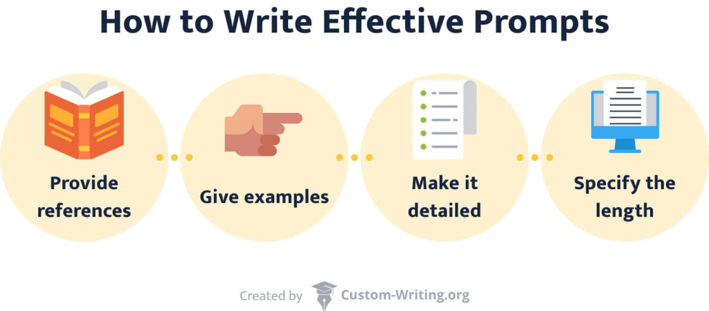 The picture explains how to write effective prompts.