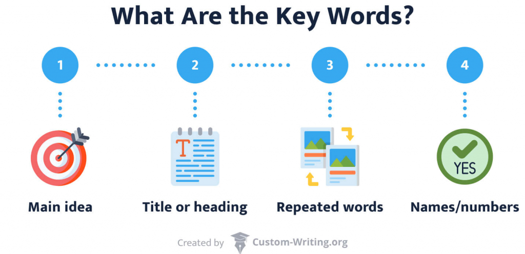 The picture explains what types of words can serve as keywords in a text.