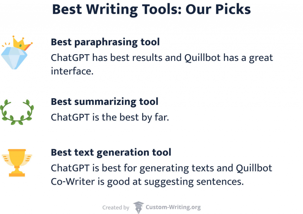 The picture enumerates the best writing tools to use in paraphrasing, summarizing, and text generation.