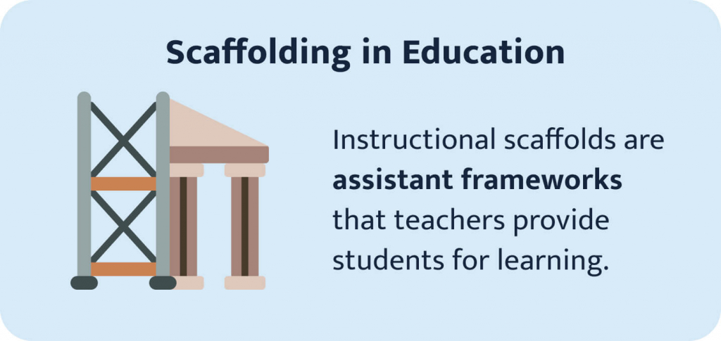 The picture gives an introductory definition of scaffolding in education.