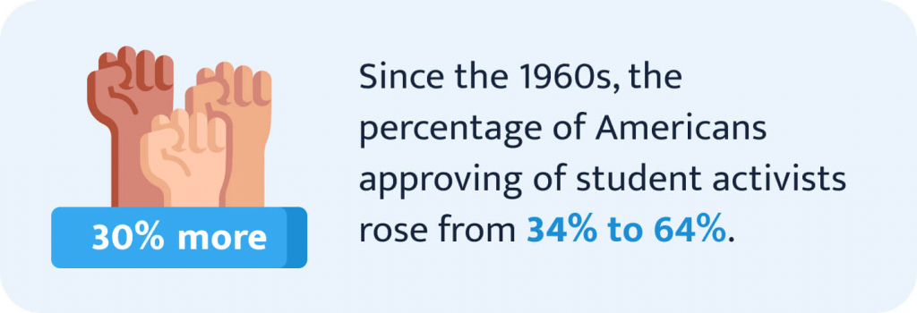 The picture shows that the percentage of Americans approving of student activists grew by 30% since the 1960s.