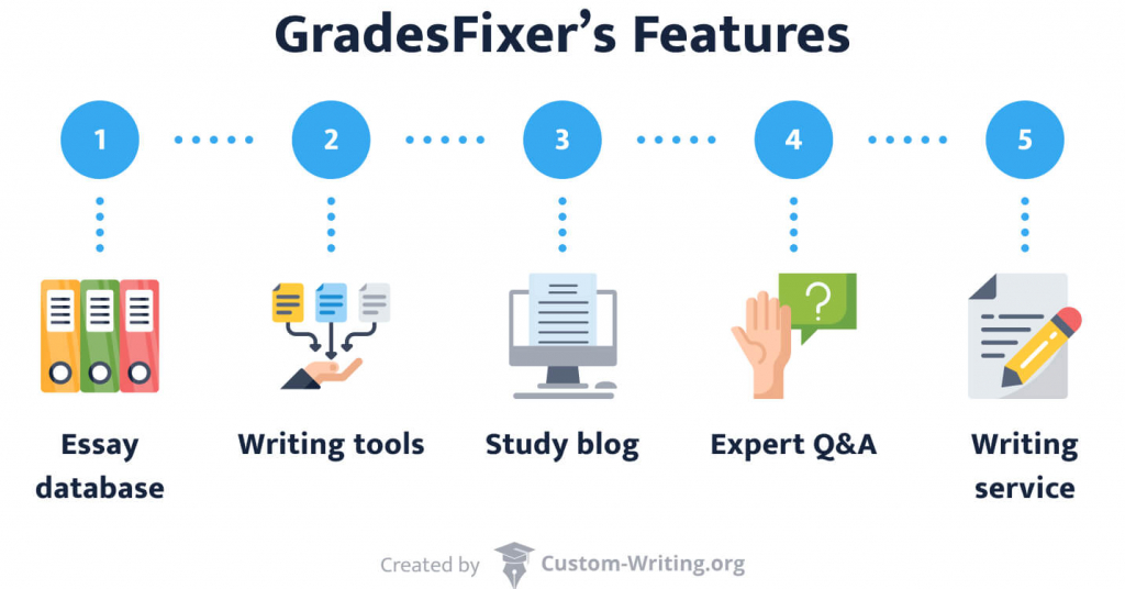 The picture enumerates GradesFixer's main features.