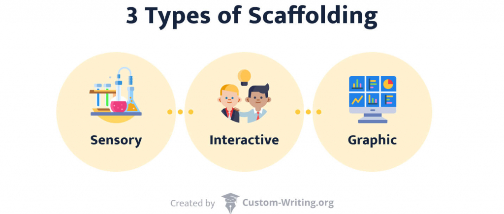 The picture shows three common types of scaffolding techniques.