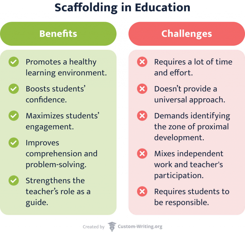 The picture lists the main benefits and challenges of the scaffolding technique.