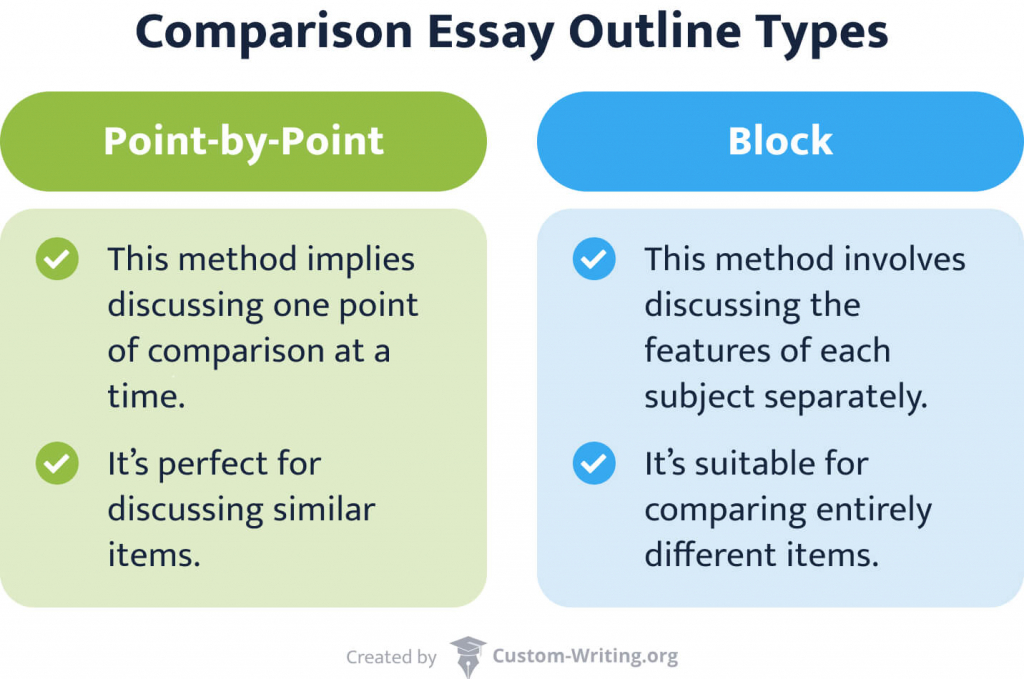 The picture describes the features of point-by-point and block comparison essay outline methods. 