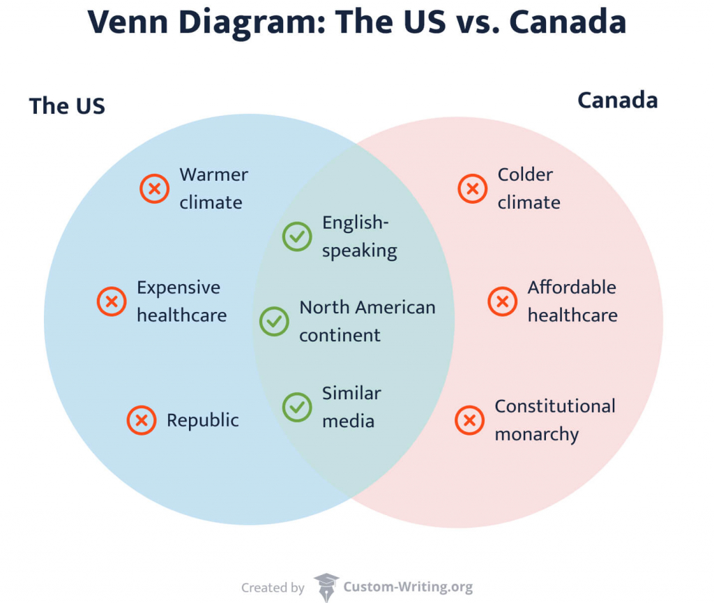 The picture shows a Venn diagram comparing the US and Canada.