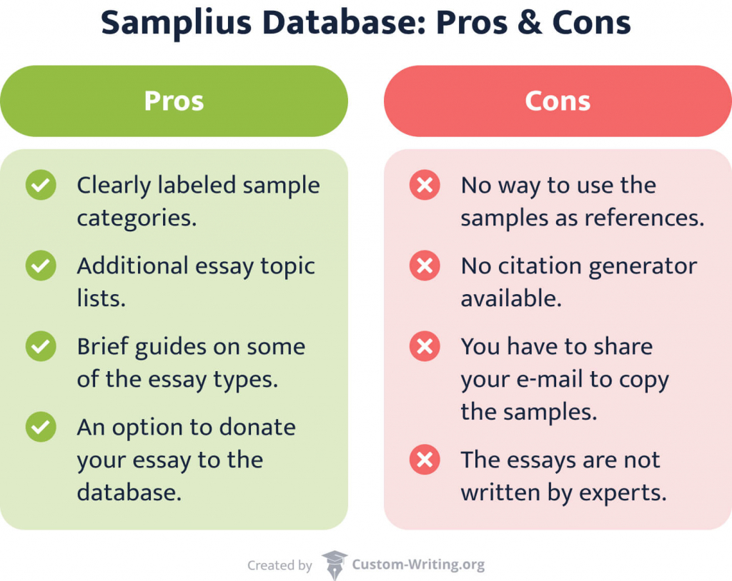 The picture shows the pros and cons of Samplius' essay database.