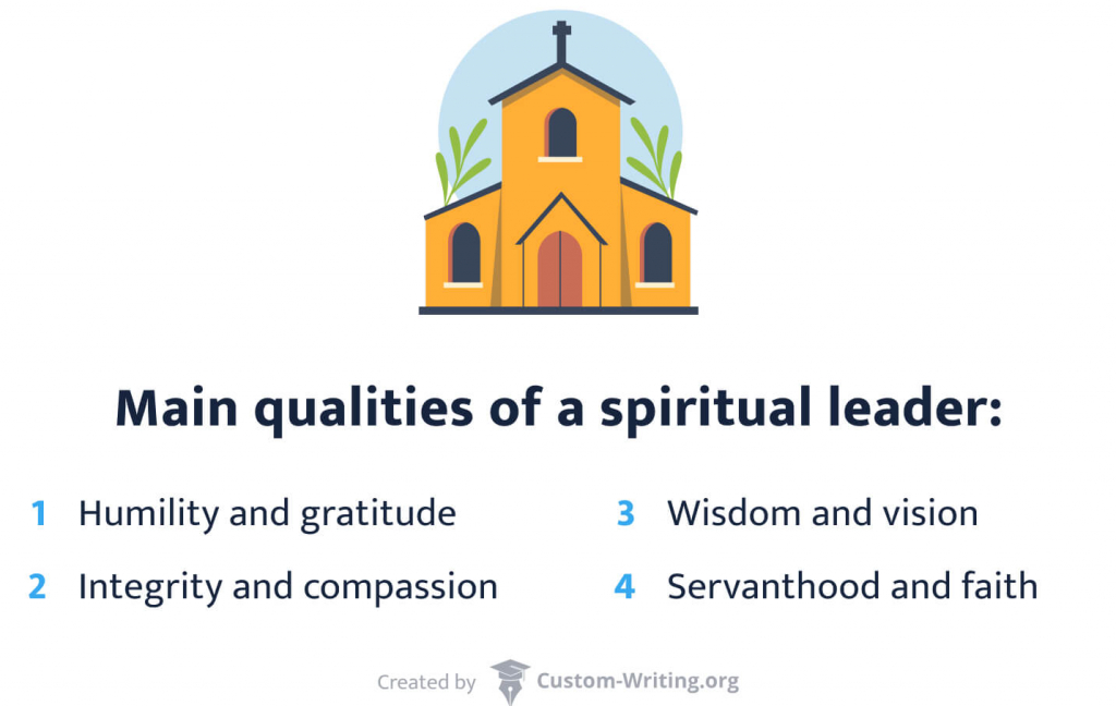 The picture enumerates the main qualities of a spiritual leader.