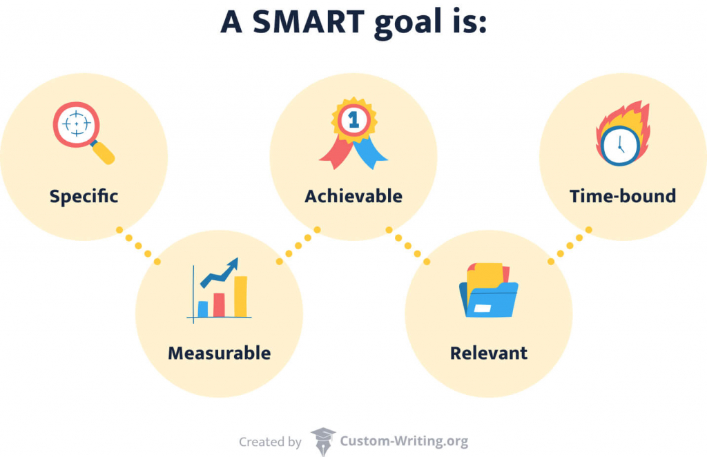 The picture lists the characteristics of a SMART goal.